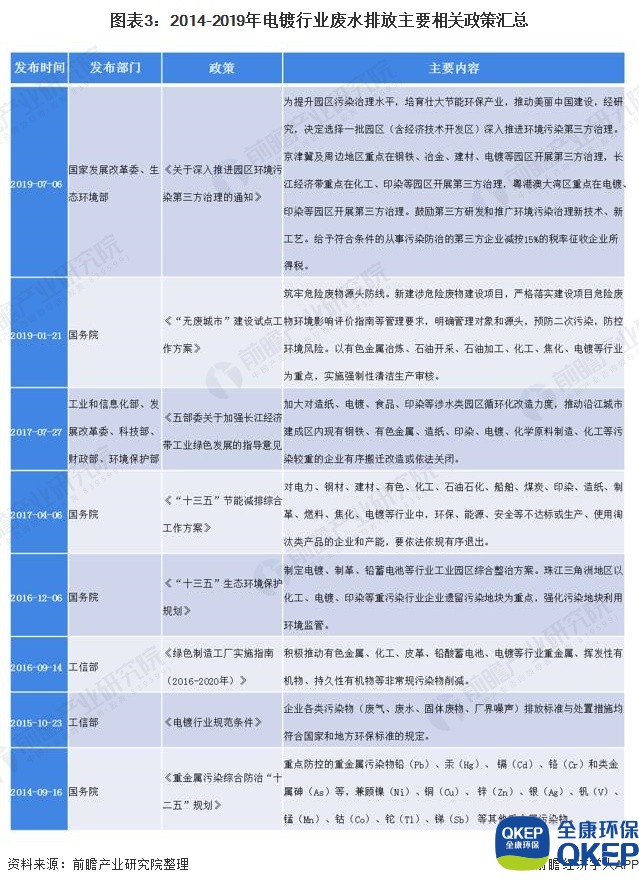 圖表3：2014-2019年電鍍行業(yè)廢水排放主要相關政策匯總