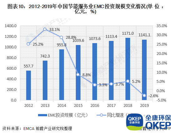 圖表10：2012-2019年中國節(jié)能服務業(yè)EMC投資規(guī)模變化情況(單位：億元，%)