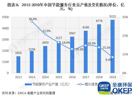 圖表9：2012-2019年中國節(jié)能服務行業(yè)總產值及變化情況(單位：億元，%)