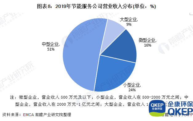 圖表8：2019年節(jié)能服務公司營業(yè)收入分布(單位：%)