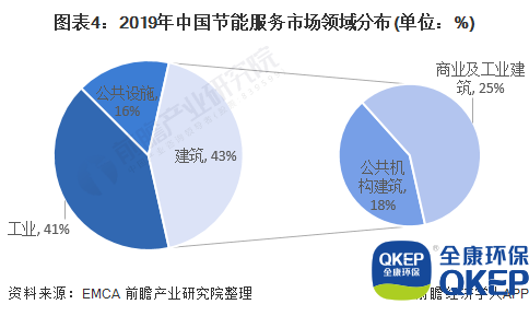 圖表4：2019年中國節(jié)能服務市場領域分布(單位：%)