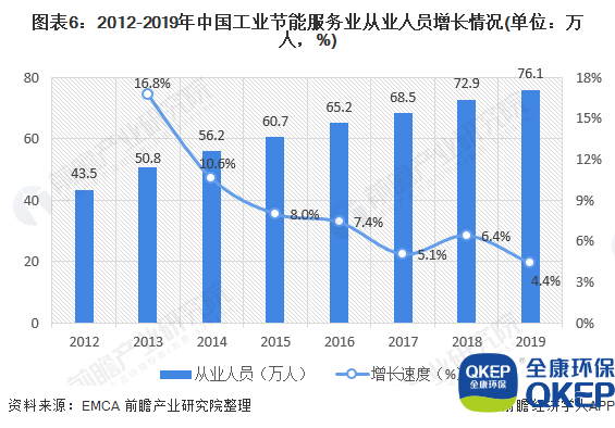 圖表6：2012-2019年中國工業(yè)節(jié)能服務業(yè)從業(yè)人員增長情況(單位：萬人，%)