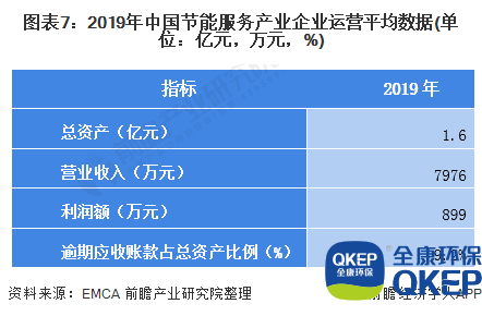 圖表7：2019年中國節(jié)能服務產業(yè)企業(yè)運營平均數據(單位：億元，萬元，%)