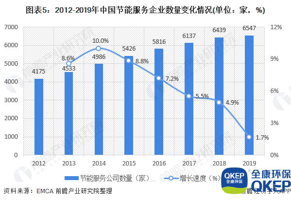 圖表5：2012-2019年中國節(jié)能服務企業(yè)數量變化情況(單位：家，%)