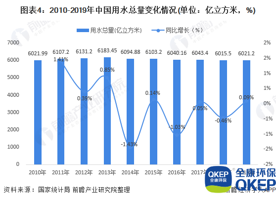 圖表4：2010-2019年中國(guó)用水總量變化情況(單位：億立方米，%)