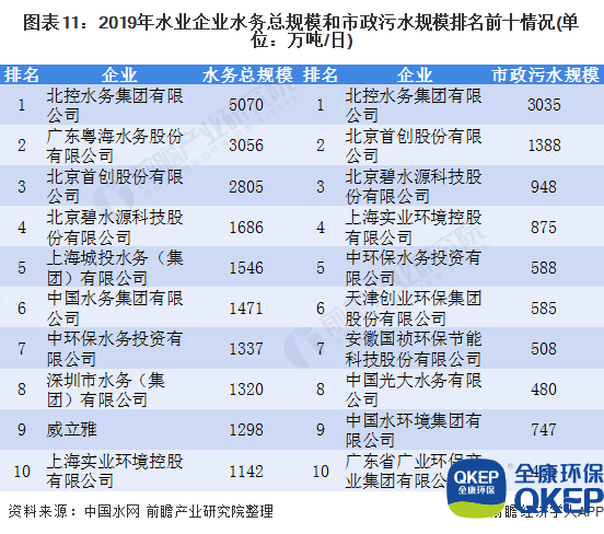 圖表11：2019年水業(yè)企業(yè)水務(wù)總規(guī)模和市政污水規(guī)模排名前十情況(單位：萬(wàn)噸/日)