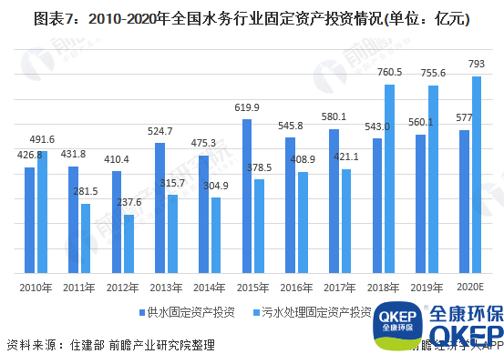 圖表7：2010-2020年全國(guó)水務(wù)行業(yè)固定資產(chǎn)投資情況(單位：億元)