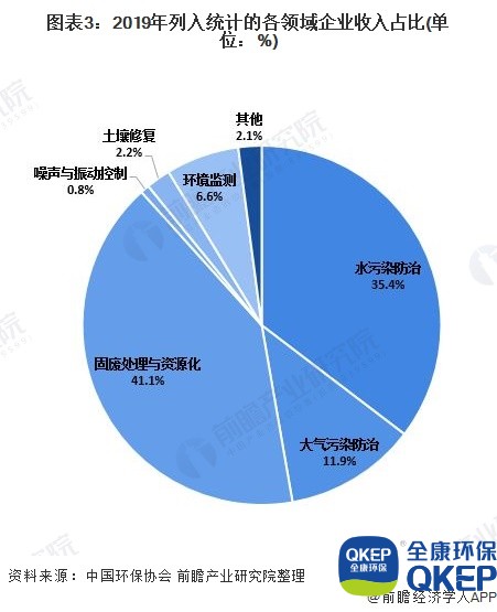 圖表3：2019年列入統(tǒng)計的各領域企業(yè)收入占比(單位：%)