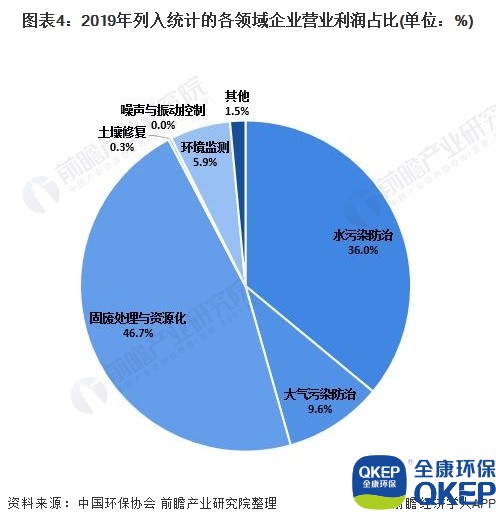 圖表4：2019年列入統(tǒng)計的各領域企業(yè)營業(yè)利潤占比(單位：%)