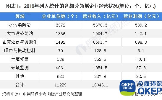 圖表1：2019年列入統(tǒng)計的各細分領域企業(yè)經(jīng)營狀況(單位：個，億元)