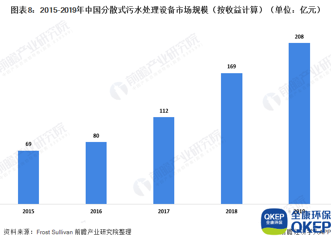 圖表8：2015-2019年中國分散式污水處理設(shè)備市場規(guī)模（按收益計算）（單位：億元）