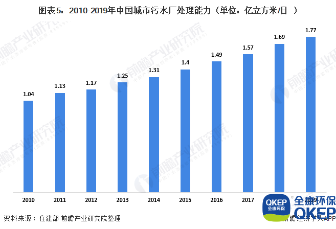 圖表5：2010-2019年中國城市污水廠處理能力（單位：億立方米/日）