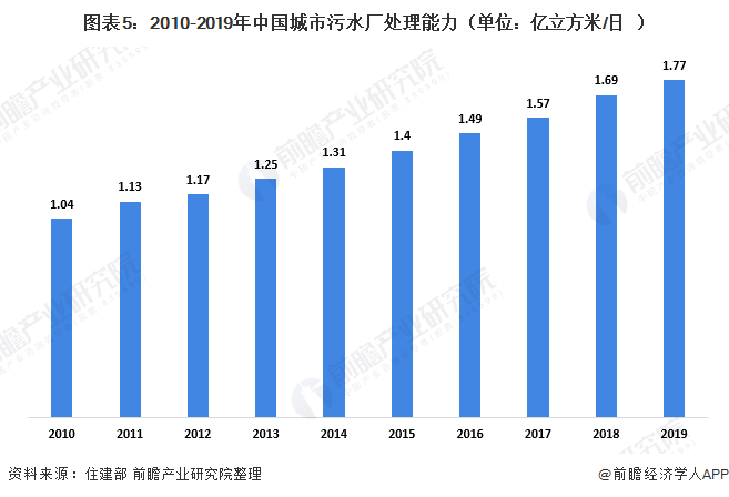 圖表5：2010-2019年中國城市污水廠處理能力（單位：億立方米/日）