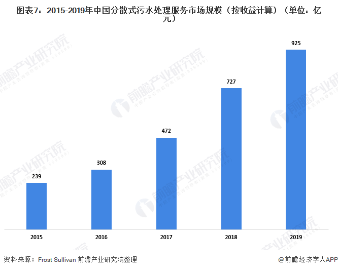 圖表7：2015-2019年中國分散式污水處理服務(wù)市場規(guī)模（按收益計算）（單位：億元）