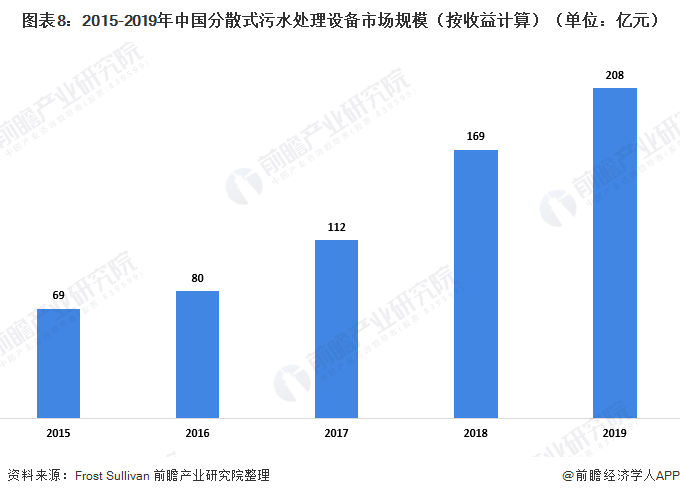 圖表8：2015-2019年中國分散式污水處理設(shè)備市場規(guī)模（按收益計算）（單位：億元）