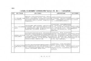 北極星環(huán)保網(wǎng)獲悉，6月26日， 工業(yè)和信息化部原材料工業(yè)司就《石化化工行業(yè)鼓勵推廣應(yīng)用的技術(shù)和產(chǎn)品目錄（第二批）》（征求意見稿）征求意見，于2023年7月10日前反饋。 《目錄》中包括了難降解化工廢水電催化氧化關(guān)鍵技術(shù)、胺液脫硫系統(tǒng)節(jié)能與長周期穩(wěn)定運行關(guān)鍵技術(shù)、氣體凈化膜材料等28項技術(shù)/產(chǎn)品。 征求對《石化化工行業(yè)鼓勵推廣應(yīng)用的技術(shù)和產(chǎn)品目錄（第二批）》（征求意見稿）的意見 為推動石化化工行業(yè)高