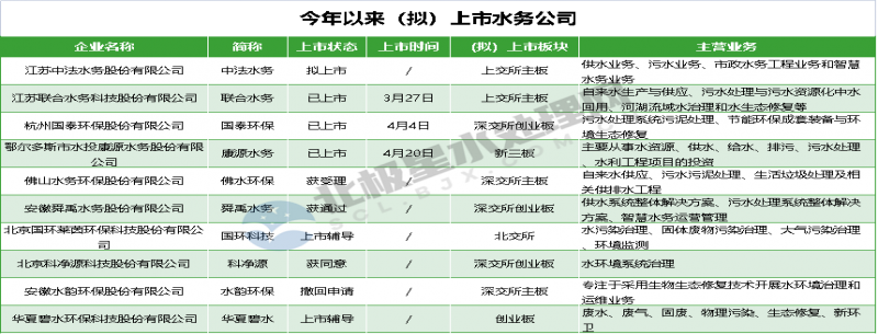 今年上半年 這些水務公司（擬）上市